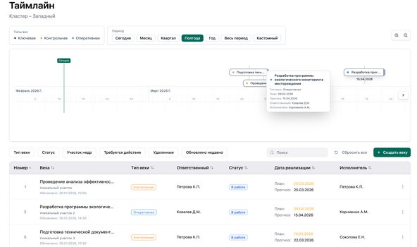 Модуль управления вехами инвестиционных проектов